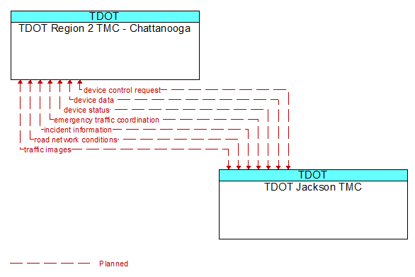 TDOT Region 2 TMC - Chattanooga to TDOT Jackson TMC Interface Diagram