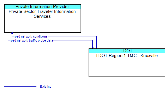 Private Sector Traveler Information Services to TDOT Region 1 TMC - Knoxville Interface Diagram