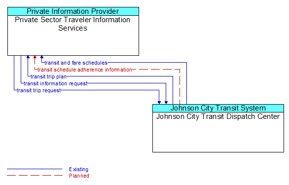 Private Sector Traveler Information Services to Johnson City Transit Dispatch Center Interface Diagram