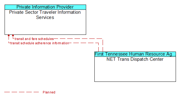 Private Sector Traveler Information Services to NET Trans Dispatch Center Interface Diagram