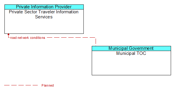 Private Sector Traveler Information Services to Municipal TOC Interface Diagram