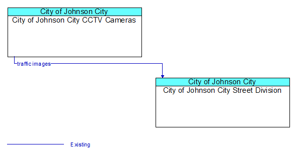 City of Johnson City CCTV Cameras to City of Johnson City Street Division Interface Diagram