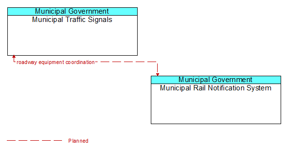 Municipal Traffic Signals to Municipal Rail Notification System Interface Diagram