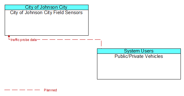 City of Johnson City Field Sensors to Public/Private Vehicles Interface Diagram