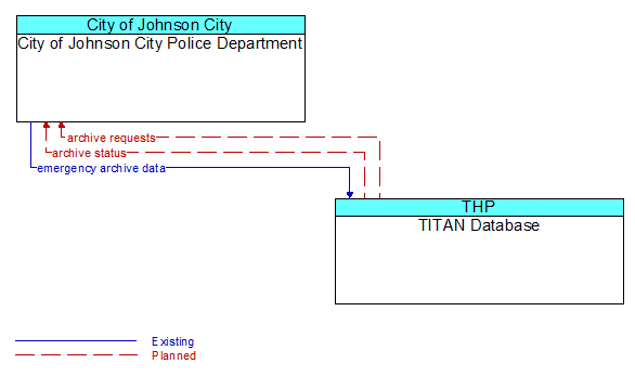 City of Johnson City Police Department to TITAN Database Interface Diagram