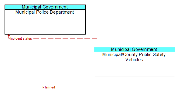 Municipal Police Department to Municipal/County Public Safety Vehicles Interface Diagram