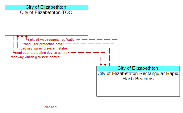 City of Elizabethton TOC to City of Elizabethton Rectangular Rapid Flash Beacons Interface Diagram