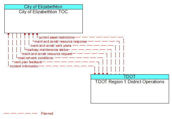 City of Elizabethton TOC to TDOT Region 1 District Operations Interface Diagram