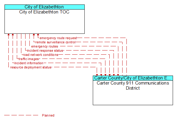 City of Elizabethton TOC to Carter County 911 Communications District Interface Diagram