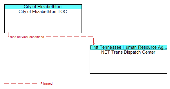 City of Elizabethton TOC to NET Trans Dispatch Center Interface Diagram