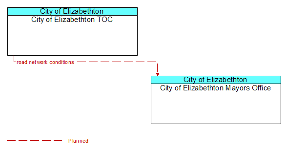 City of Elizabethton TOC to City of Elizabethton Mayors Office Interface Diagram