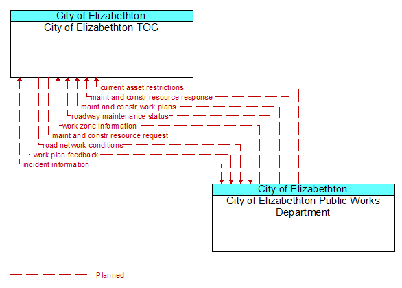 City of Elizabethton TOC to City of Elizabethton Public Works Department Interface Diagram