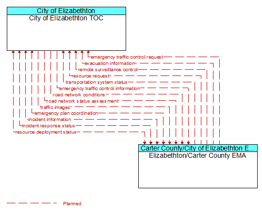 City of Elizabethton TOC to Elizabethton/Carter County EMA Interface Diagram