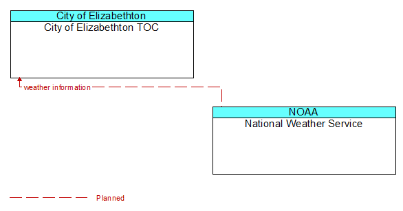 City of Elizabethton TOC to National Weather Service Interface Diagram