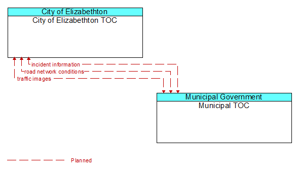 City of Elizabethton TOC to Municipal TOC Interface Diagram