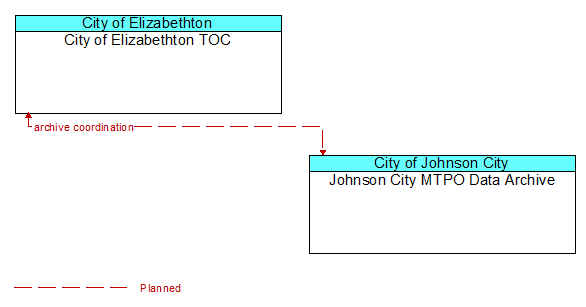 City of Elizabethton TOC to Johnson City MTPO Data Archive Interface Diagram