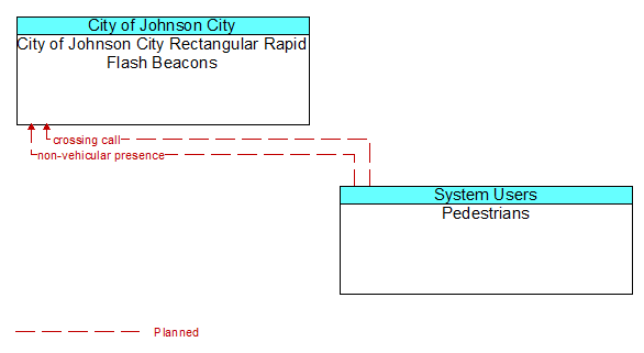 City of Johnson City Rectangular Rapid Flash Beacons to Pedestrians Interface Diagram