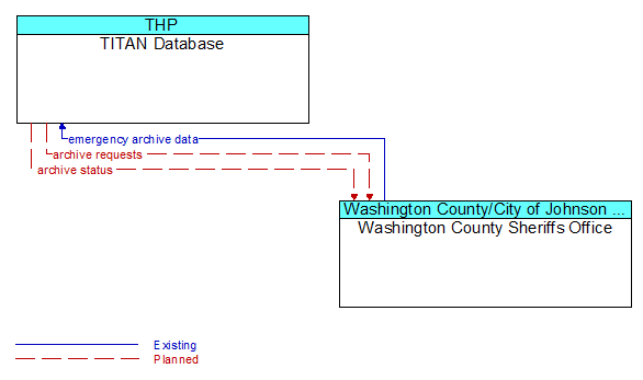 TITAN Database to Washington County Sheriffs Office Interface Diagram