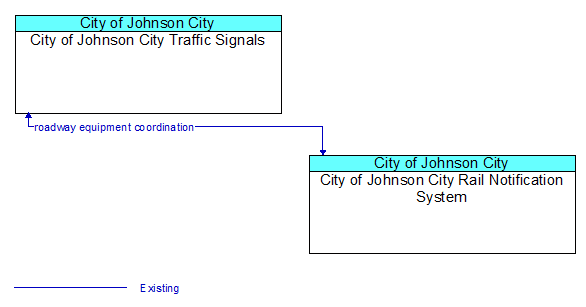 City of Johnson City Traffic Signals to City of Johnson City Rail Notification System Interface Diagram