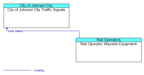 City of Johnson City Traffic Signals to Rail Operator Wayside Equipment Interface Diagram