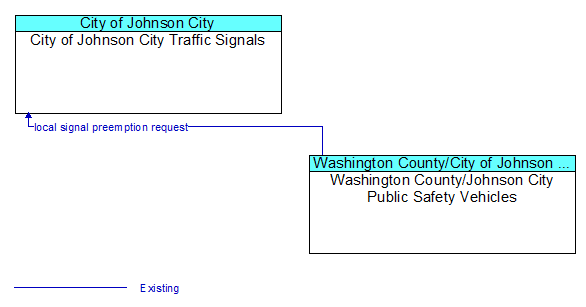 City of Johnson City Traffic Signals to Washington County/Johnson City Public Safety Vehicles Interface Diagram