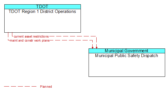 TDOT Region 1 District Operations to Municipal Public Safety Dispatch Interface Diagram