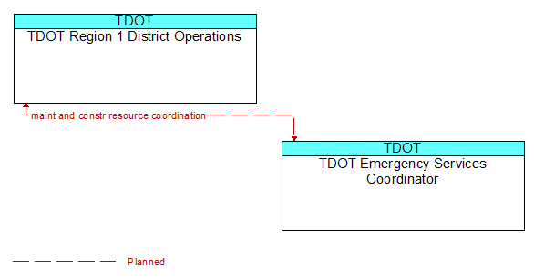 TDOT Region 1 District Operations to TDOT Emergency Services Coordinator Interface Diagram