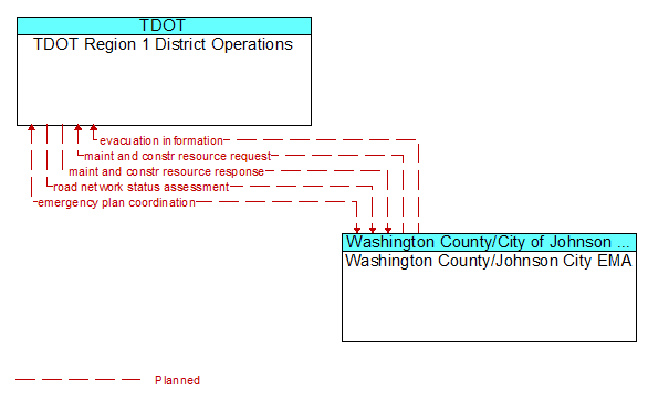 TDOT Region 1 District Operations to Washington County/Johnson City EMA Interface Diagram