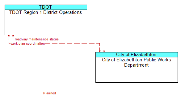 TDOT Region 1 District Operations to City of Elizabethton Public Works Department Interface Diagram