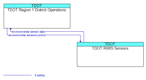 TDOT Region 1 District Operations to TDOT RWIS Sensors Interface Diagram