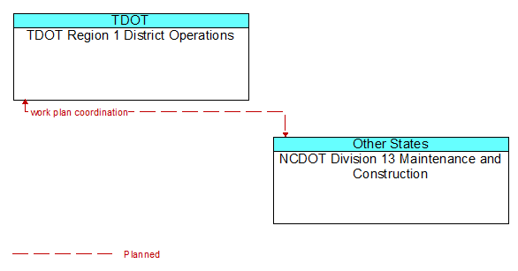 TDOT Region 1 District Operations to NCDOT Division 13 Maintenance and Construction Interface Diagram