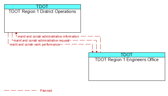 TDOT Region 1 District Operations to TDOT Region 1 Engineers Office Interface Diagram