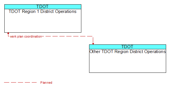 TDOT Region 1 District Operations to Other TDOT Region District Operations Interface Diagram