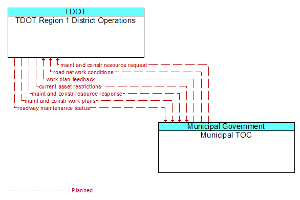 TDOT Region 1 District Operations to Municipal TOC Interface Diagram