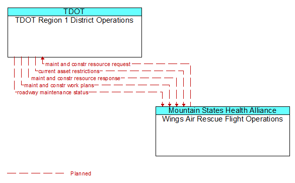 TDOT Region 1 District Operations to Wings Air Rescue Flight Operations Interface Diagram