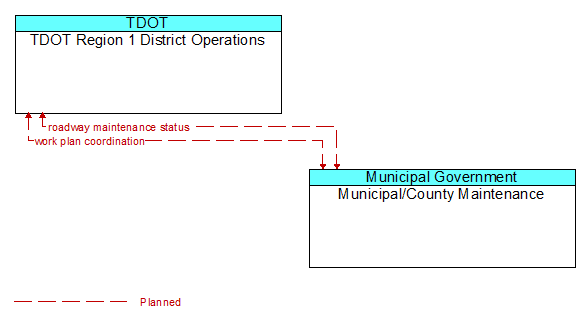 TDOT Region 1 District Operations to Municipal/County Maintenance Interface Diagram