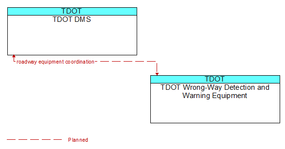 TDOT DMS to TDOT Wrong-Way Detection and Warning Equipment Interface Diagram