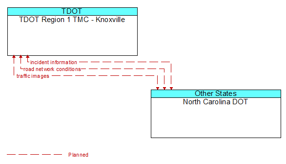 TDOT Region 1 TMC - Knoxville to North Carolina DOT Interface Diagram