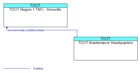 TDOT Region 1 TMC - Knoxville to TDOT Maintenance Headquarters Interface Diagram