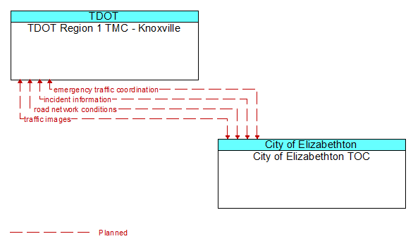 TDOT Region 1 TMC - Knoxville to City of Elizabethton TOC Interface Diagram