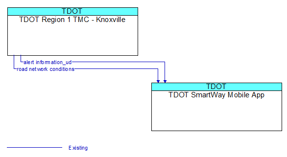 TDOT Region 1 TMC - Knoxville to TDOT SmartWay Mobile App Interface Diagram