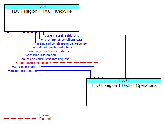 TDOT Region 1 TMC - Knoxville to TDOT Region 1 District Operations Interface Diagram