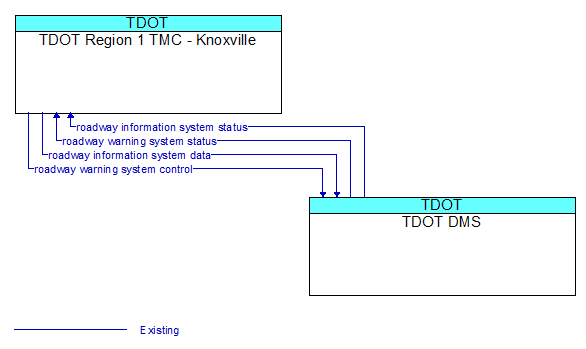 TDOT Region 1 TMC - Knoxville to TDOT DMS Interface Diagram