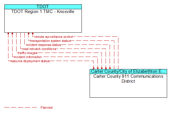 TDOT Region 1 TMC - Knoxville to Carter County 911 Communications District Interface Diagram