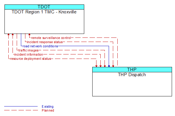 TDOT Region 1 TMC - Knoxville to THP Dispatch Interface Diagram