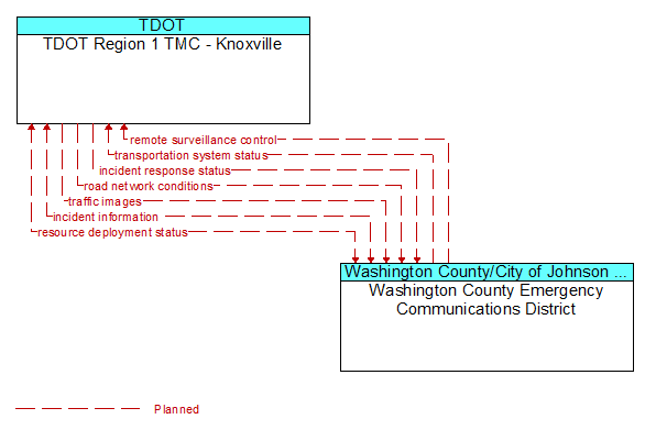 TDOT Region 1 TMC - Knoxville to Washington County Emergency Communications District Interface Diagram