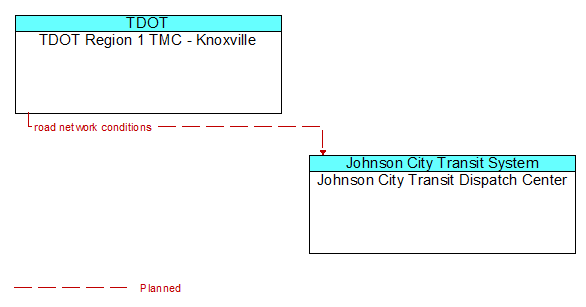 TDOT Region 1 TMC - Knoxville to Johnson City Transit Dispatch Center Interface Diagram