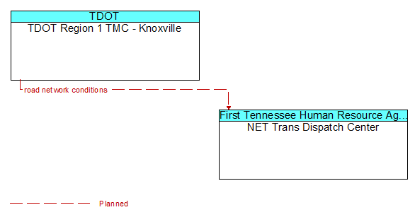 TDOT Region 1 TMC - Knoxville to NET Trans Dispatch Center Interface Diagram