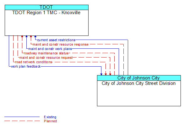 TDOT Region 1 TMC - Knoxville to City of Johnson City Street Division Interface Diagram