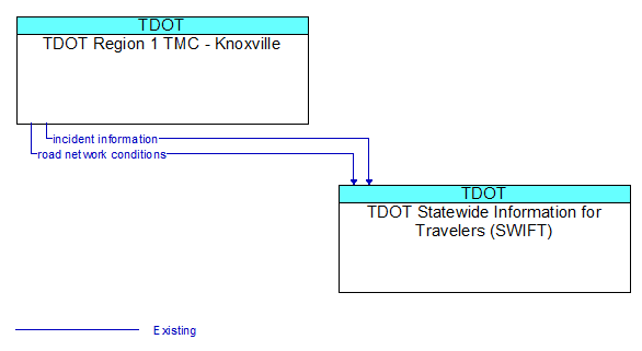 TDOT Region 1 TMC - Knoxville to TDOT Statewide Information for Travelers (SWIFT) Interface Diagram